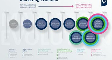 Evolution des Marketings: Von Werbung zu Content – Von Push zu Pull
